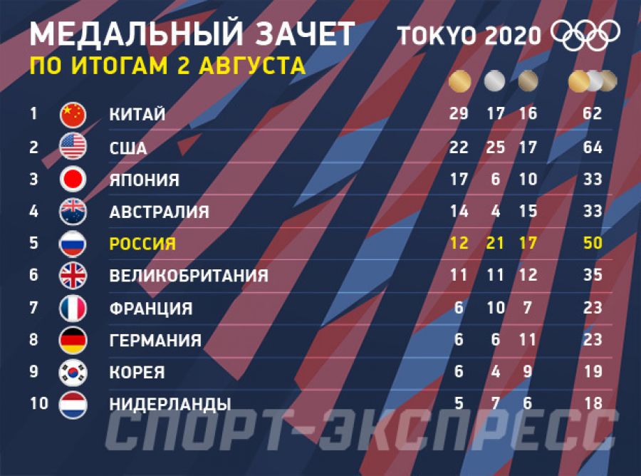 Медальный зачет Олимпиады по итогам 2 августа. Фото: СЭ