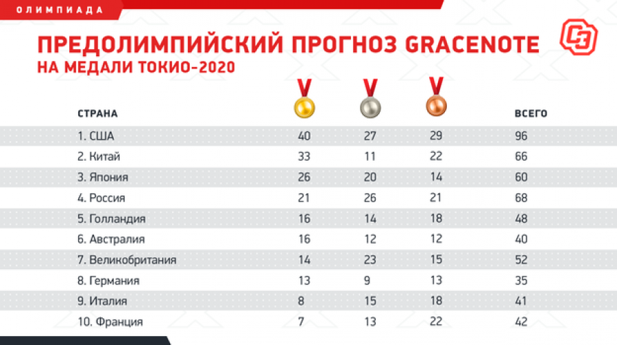 Предолимпийский прогноз Gracenote на медали Токио-2020. Фото «СЭ»