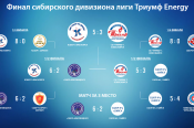 В финале сибирского дивизиона лиги Триумф Energy бийская СШОР №3 стала четвёртой, барнаульские «Спарта» и КСШОР выбыли в 1/4 финала