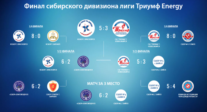 В финале сибирского дивизиона лиги Триумф Energy бийская СШОР №3 стала четвёртой, барнаульские «Спарта» и КСШОР выбыли в 1/4 финала