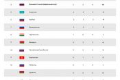 Сборная СФО со спортсменами Алтайского края занимает второе место в командном зачете Игр (+ ссылки на трансляции)