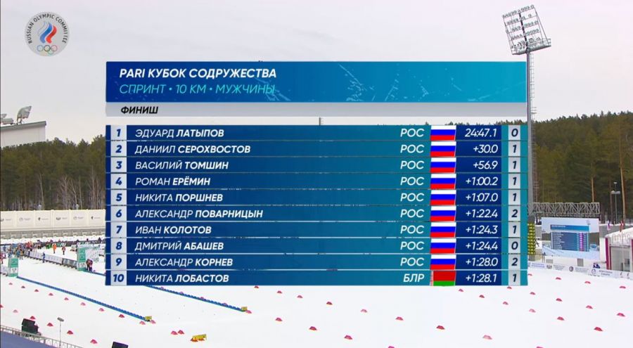 Даниил Серохвостов завоевал серебро в спринте на заключительном этапе Кубка Содружества