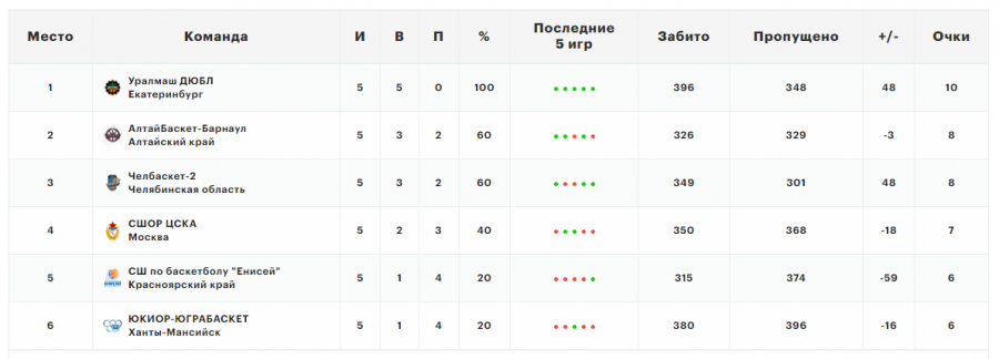 Команда СШОР «АлтайБаскет» в третьем полуфинальном турнире первенства ДЮБЛ заняла второе место и сыграет теперь за 15-20 места