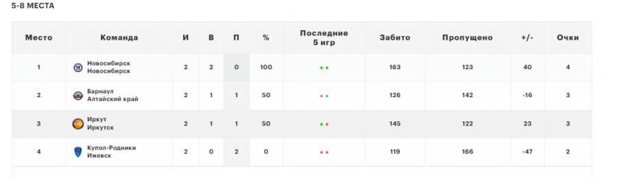 «Барнаул» троицу любит. Во втором матче турнира за 5-8-е места Суперлиги «горожане» переиграли «Иркут» - 58:57 (фото)
