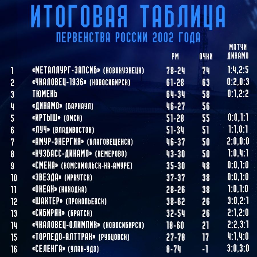 Барнаульское «Динамо» в российском футболе. 2002-й год