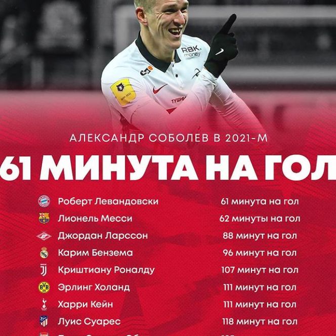В 2021 году Александр Соболев забивает чаще Месси, Роналду и Холанда