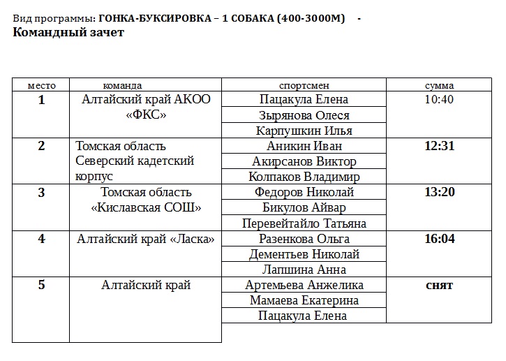 1 этап Кубка России по кинологическим видам спорта гонка-буксировка Komandnyiy-zachyot