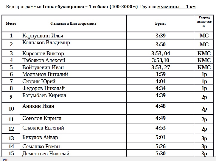 1 этап Кубка России по кинологическим видам спорта гонка-буксировка Muzhchinyi