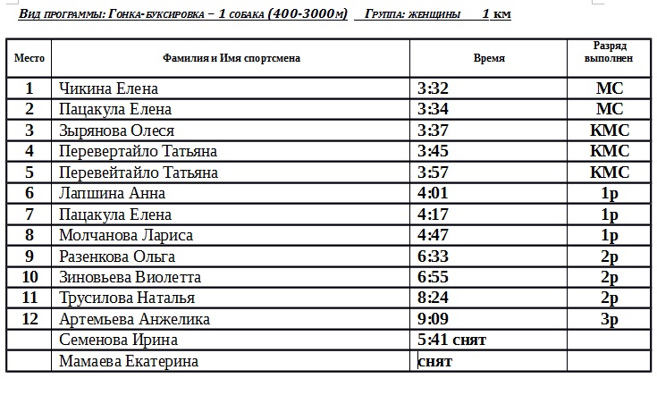 1 этап Кубка России по кинологическим видам спорта гонка-буксировка ZHenshhinyi