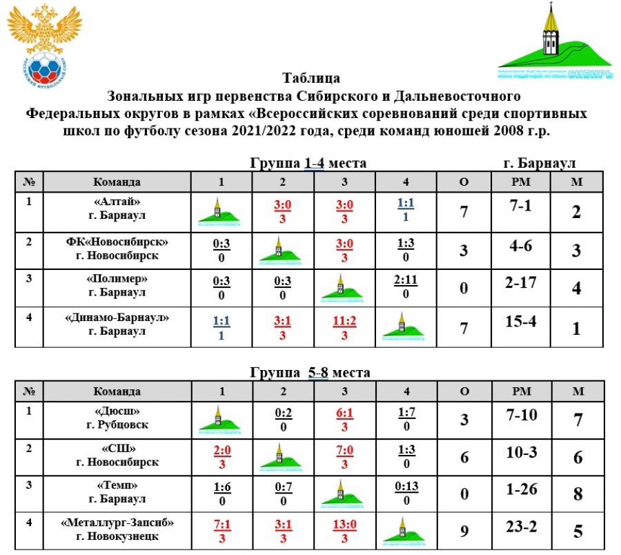 Барнаульские "Динамо" и "Алтай" завоевали путевки на сибирский финал Всероссийского турнира среди спортшкол (юноши до 13 лет)