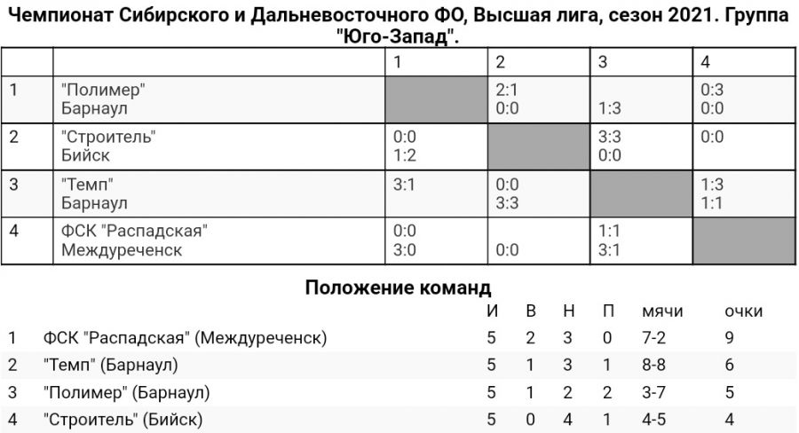Первенство ЛФК: молодежь "Динамо" вышла в финальную часть турнира, "Полимер" закрутил интригу