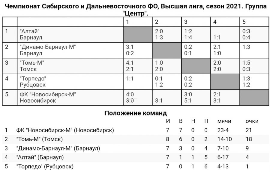 Первенство ЛФК: молодежь "Динамо" вышла в финальную часть турнира, "Полимер" закрутил интригу