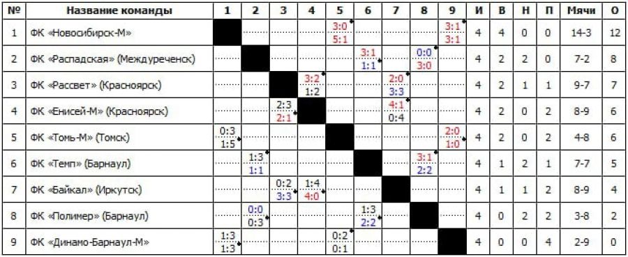 Чемпионат Сибирского и Дальневосточного федеральных округов. Состав финального этапа