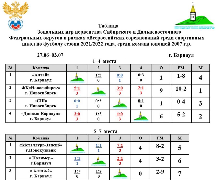 Футболисты "Динамо-2007" завоевали одну из двух путевок в финальную часть первенства Сибири