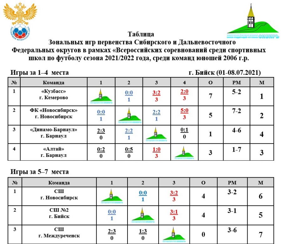 В Бийске прошёл зональный этап первенства Сибири и Дальнего Востока среди команд спортшкол