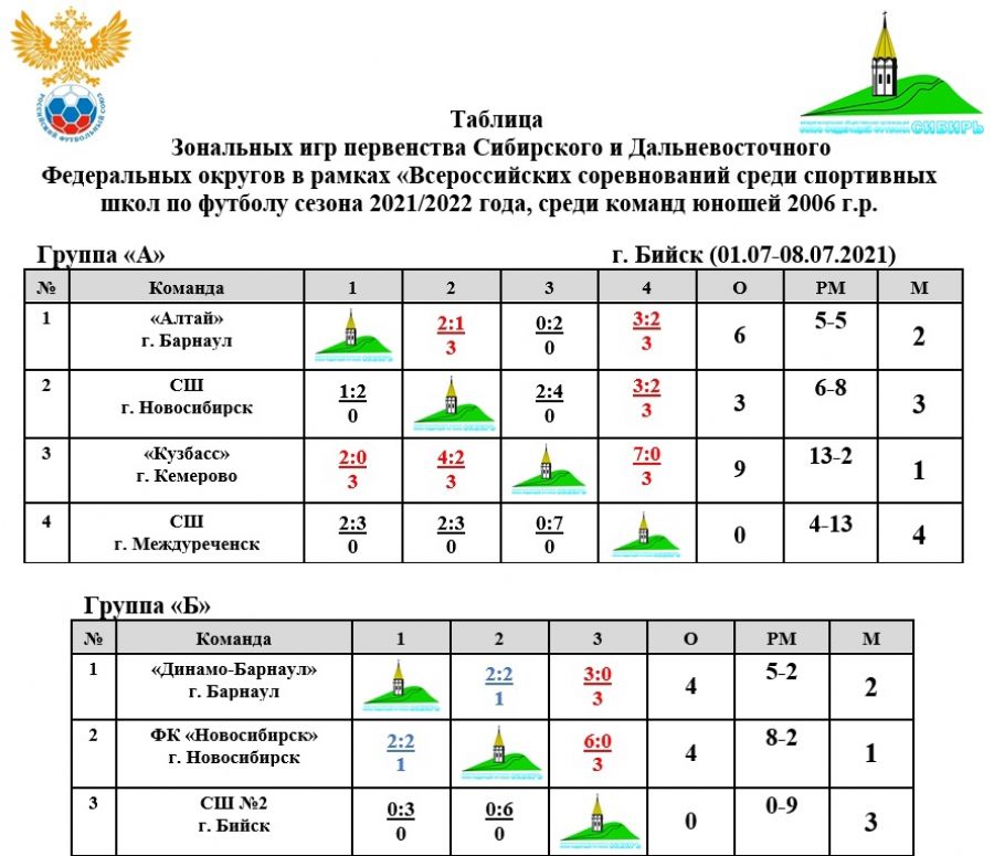 В Бийске прошёл зональный этап первенства Сибири и Дальнего Востока среди команд спортшкол