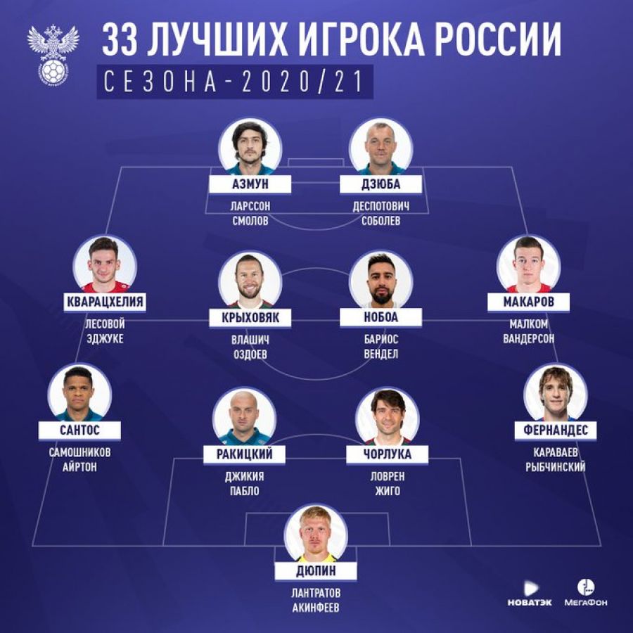 В списке 33 лучших футболистов РПЛ прошлого сезона двое барнаульцев. Дюпин - лучший вратарь, Соболев в тройке лучших нападающих