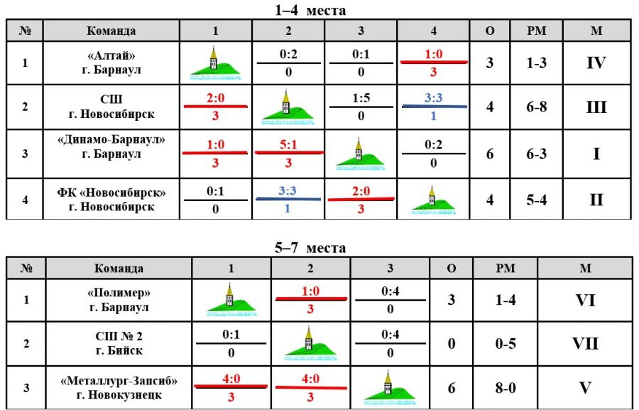 По итогам зонального первенства Сибири и Дальнего Востока среди команд спортшкол путевку в следующий этап завоевали юноши барнаульского "Динамо-2005"