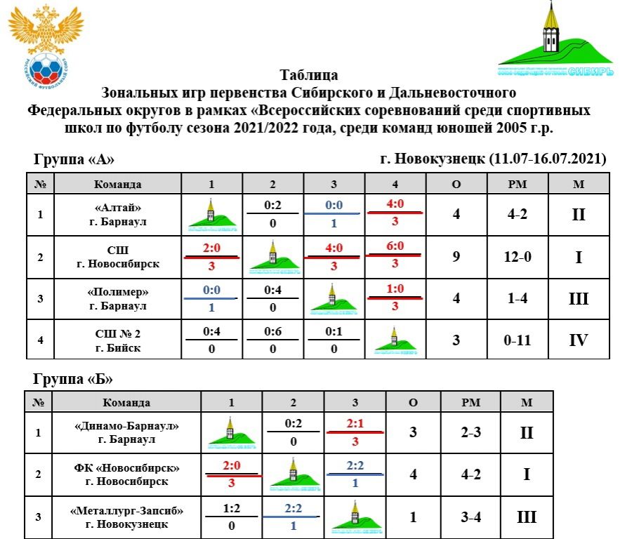 По итогам зонального первенства Сибири и Дальнего Востока среди команд спортшкол путевку в следующий этап завоевали юноши барнаульского "Динамо-2005"