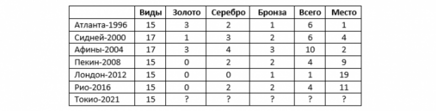 Каменский, Бацарашкина, Алипов... Где ждать олимпийских медалей от российских стрелков?