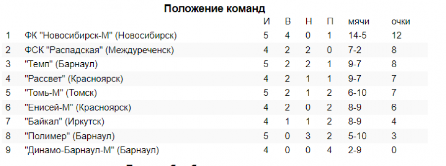 Барнульский «Темп»  обыграл молодёжку «Новосибирска»  в первом матче финального этапа чемпионата Сибири и Дальнего Востока среди любительских команд  - 2:0 