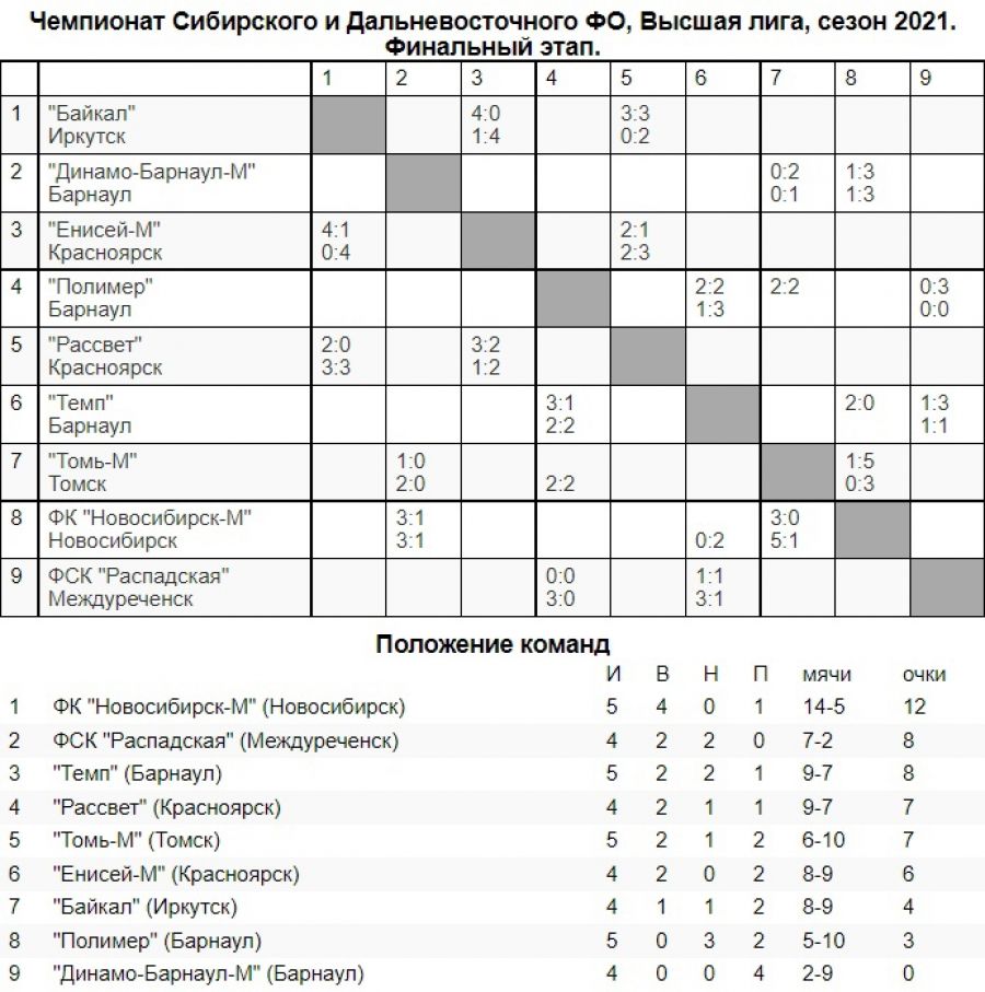"Полимер" сыграл боевую ничью с молодёжным составом "Томи" в первом туре финального этапа чемпионата Сибири и Дальнего Востока среди любительских команд