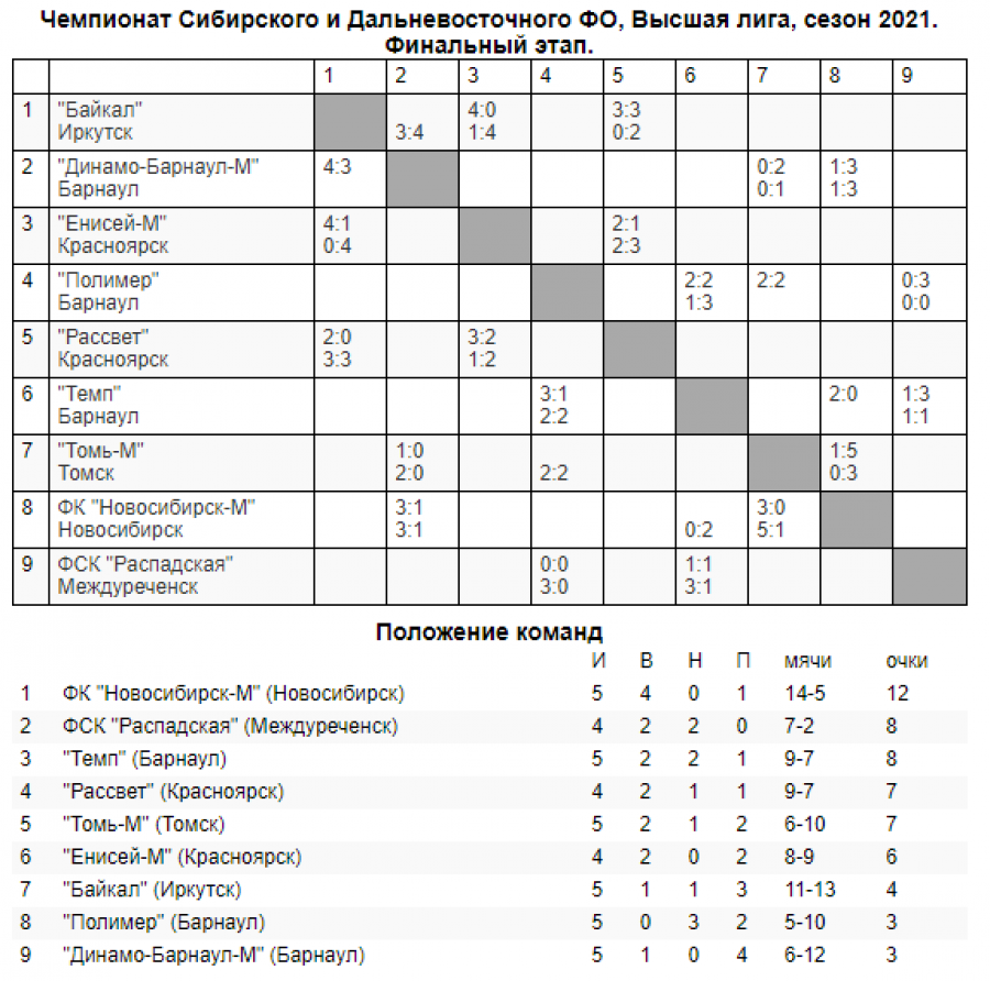 Турнирная таблица на 24 июля 2021 года