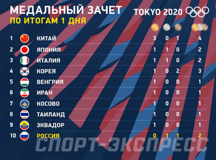 Медальный зачет Олимпиады в Токио. Фото «СЭ»