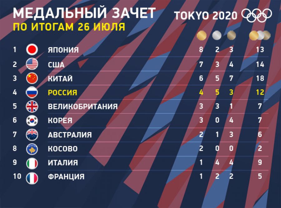 Медальный зачет 26 июля. Фото: СЭ