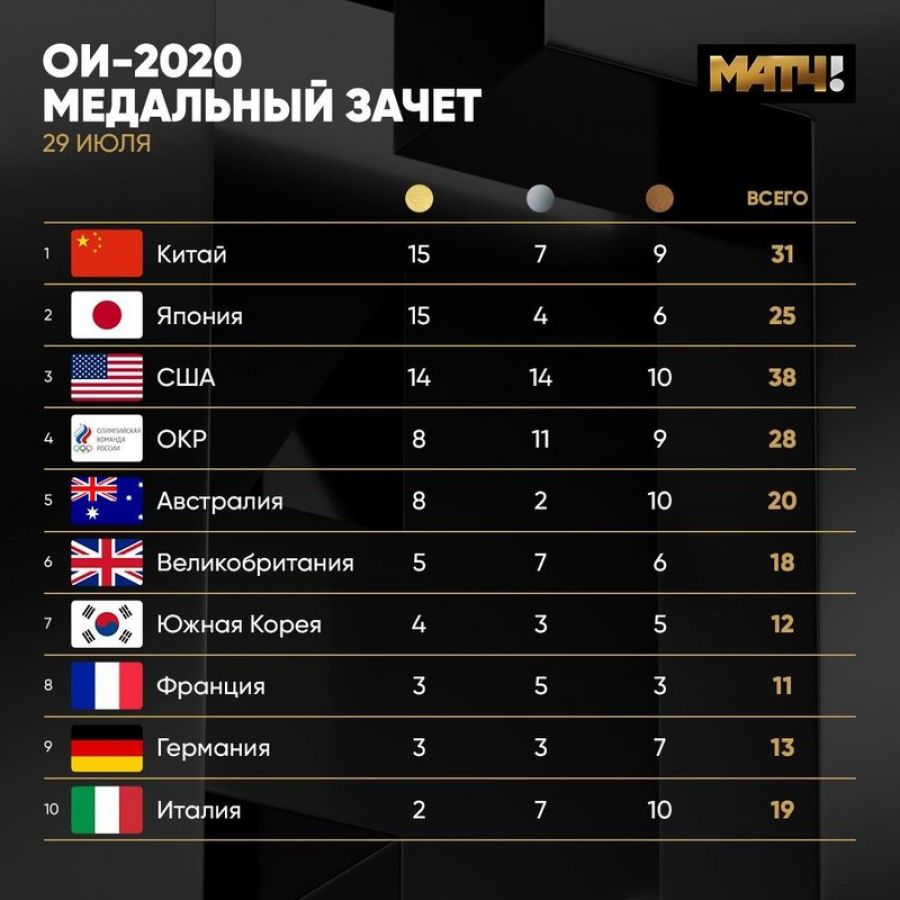 Медальный зачет Олимпиады после 29 июля. Фото: Матч ТВ
