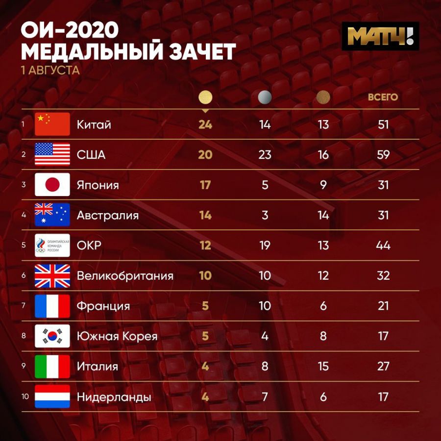 Итоги воскресенья на Олимпийских играх 