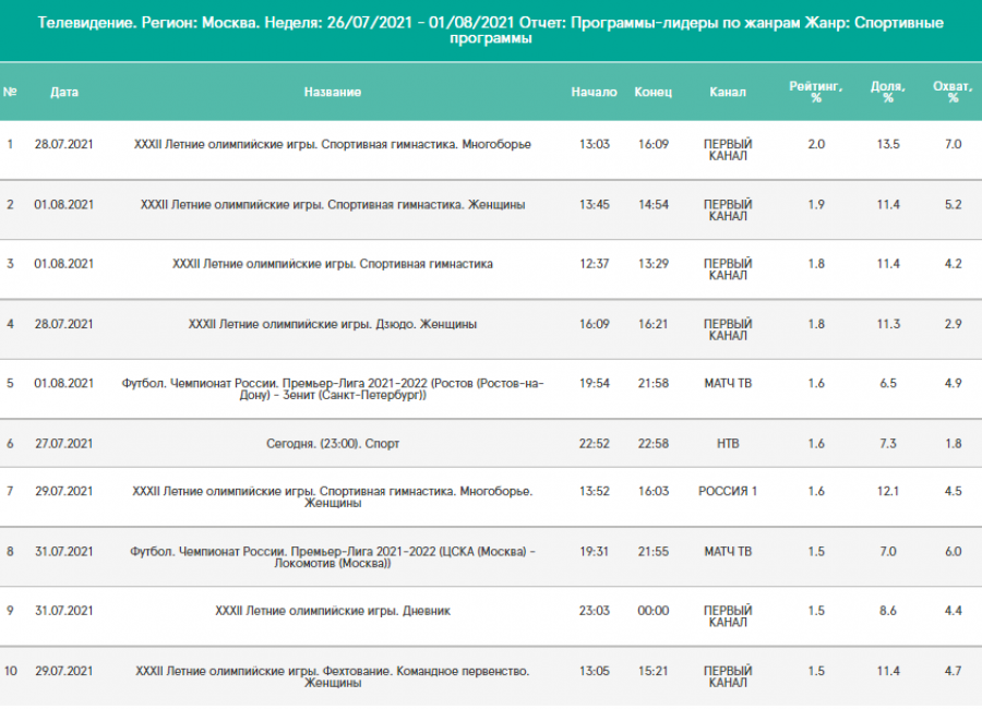 ТВ-рейтинги с 26 июля по 1 августа