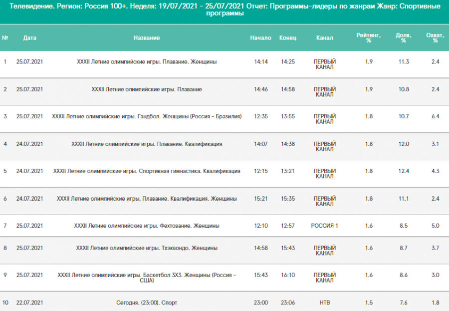ТВ-рейтинги с 19 по 25 июля