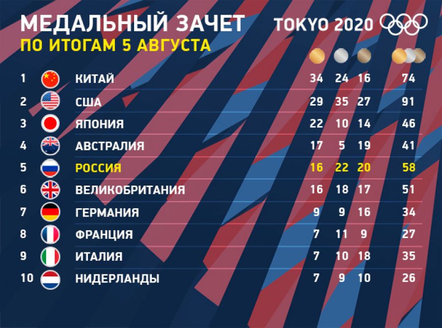 Медальный зачёт