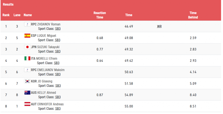Бийский пловец Роман Жданов - чемпион Паралимпийских игр на дистанции 50 м брассом с мировым рекордом!