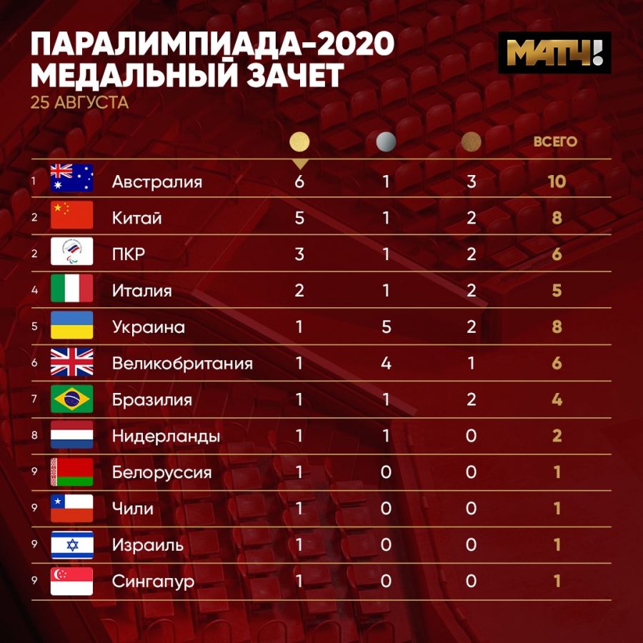 Инфографика: Матч ТВ