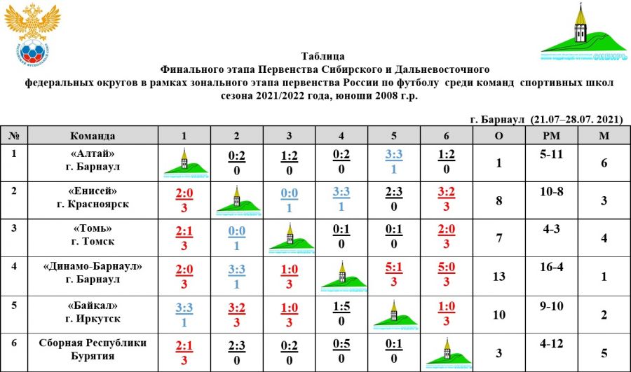 Команда "Динамо-2008" стала победительницей финального этапа зонального первенства среди команд спортшкол и вышла во всероссийский финал