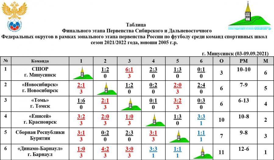 Барнаульское "Динамо-2005" победило на окружном этапе первенства России и завоевало путевку на Всероссийский финал