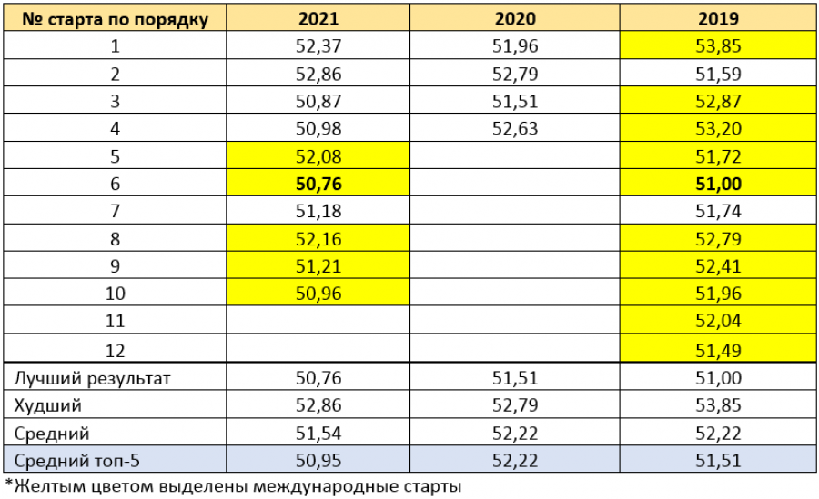 Результаты Полины Миллер в летнем сезоне 2019−2021 годов