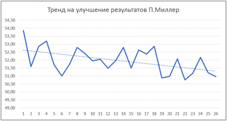 Тренд на улучшение результатов