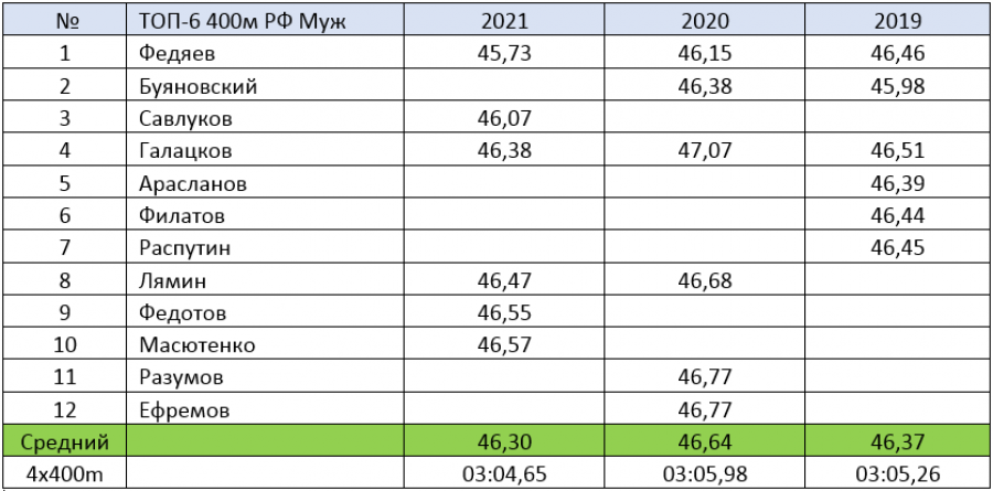 Лучшие результаты российских спортсменов в беге на 400 м в 2019—2021 годах