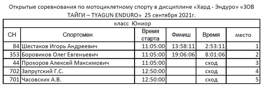 Итоговые протоколы