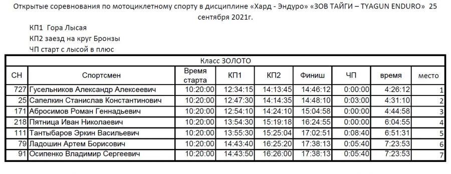 Итоговые протоколы