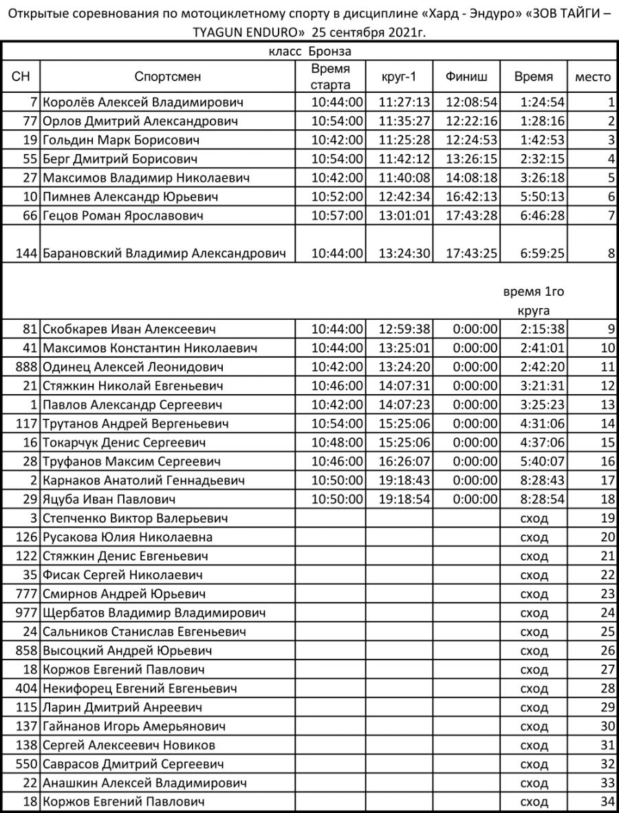 Итоговые протоколы
