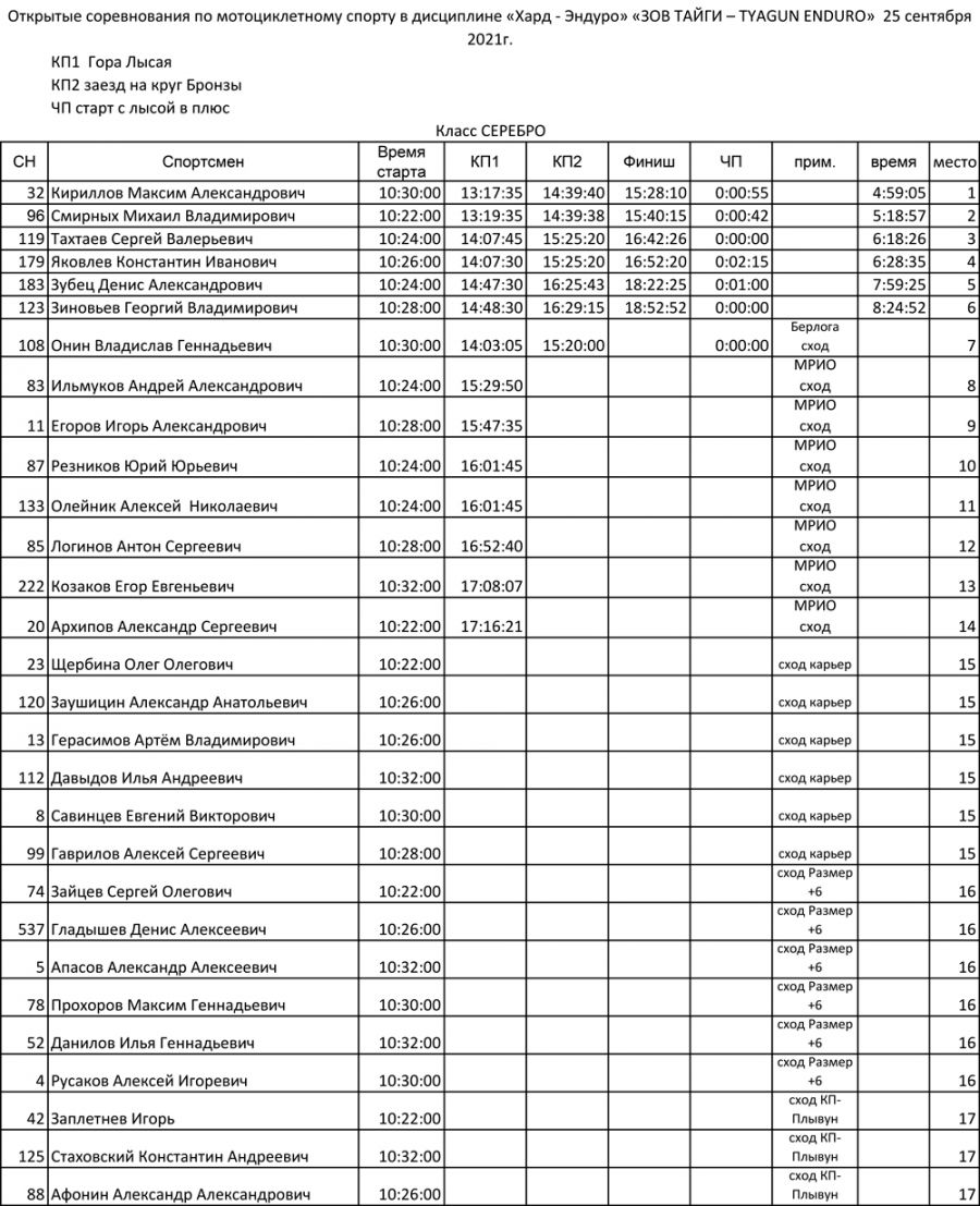 Итоговые протоколы