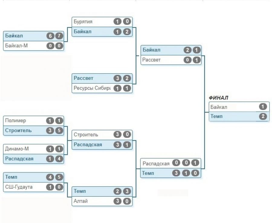 Сетка Кубка Сибири по футболу-2021