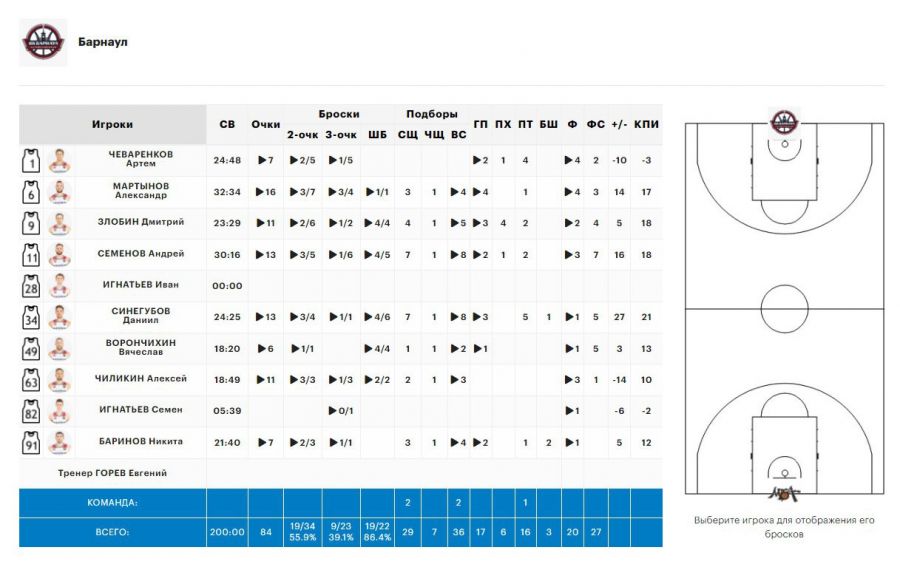 В первом матче 1/8 финала Кубка России БК «Барнаул» обыграл московский клуб МБА - 84:76