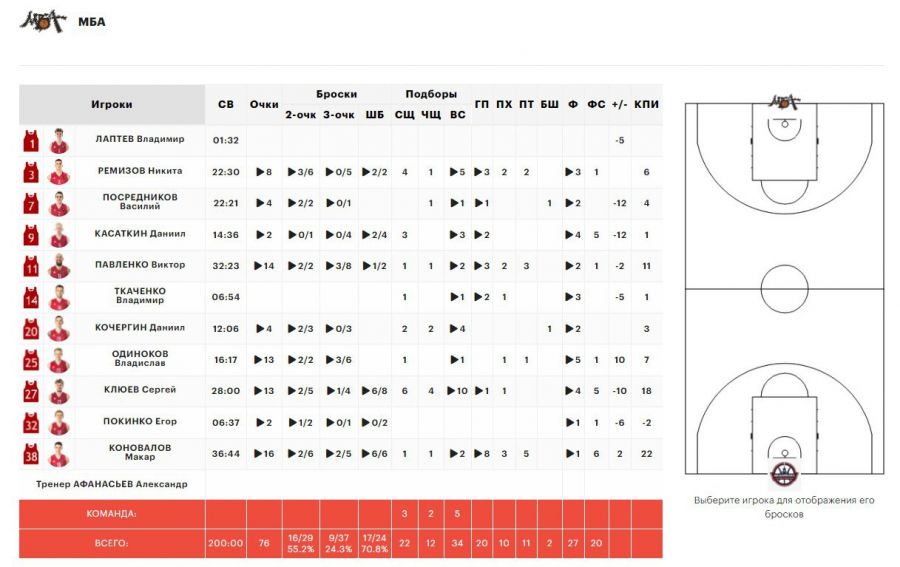 В первом матче 1/8 финала Кубка России БК «Барнаул» обыграл московский клуб МБА - 84:76