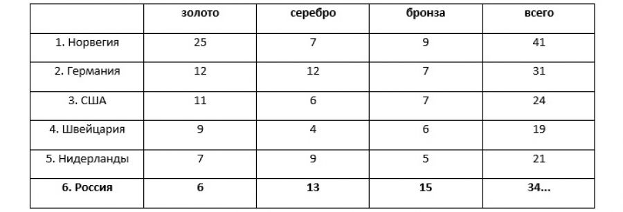 В Пекине Россия может установить рекорд по медалям. До Олимпийских игр-2022 - 100 дней