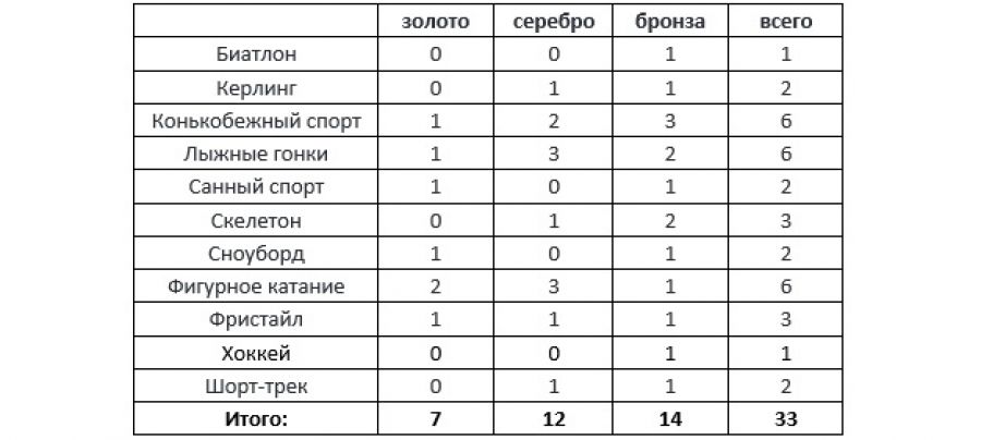 В Пекине Россия может установить рекорд по медалям. До Олимпийских игр-2022 - 100 дней